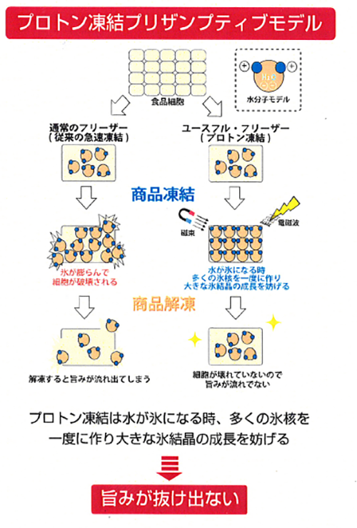 解凍時に細胞破壊を防ぎ 旨みが逃げない 食品を作る